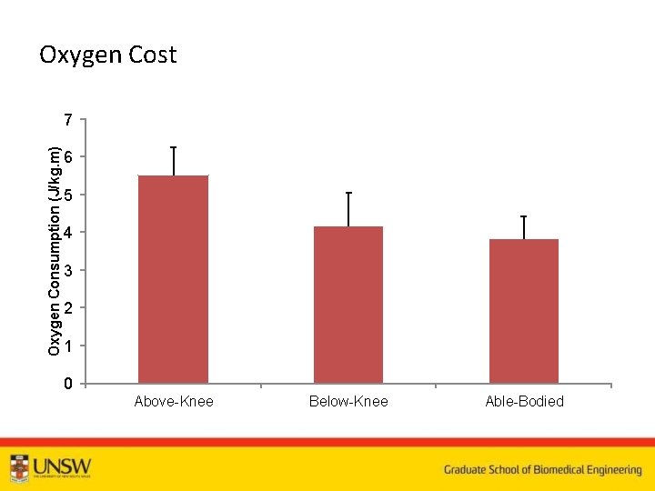 Oxygen Cost Oxygen Consumption (J/kg. m) 7 6 5 4 3 2 1 0