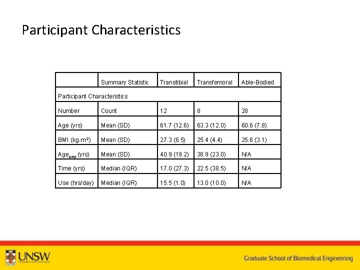 Participant Characteristics Summary Statistic Transtibial Transfemoral Able Bodied Participant Characteristics Number Count 12 8