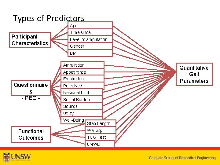 Types of Predictors Age Participant Characteristics Time since amputation Level of amputation Gender BMI