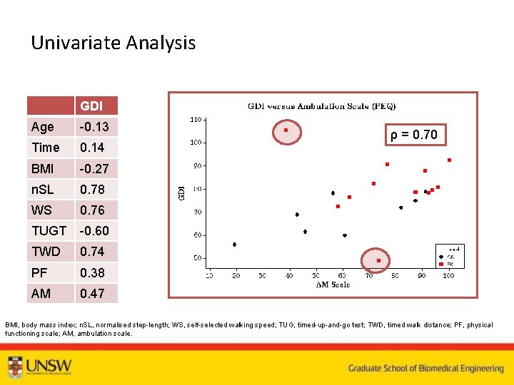 Univariate Analysis GDI Age 0. 13 Time 0. 14 BMI 0. 27 n. SL