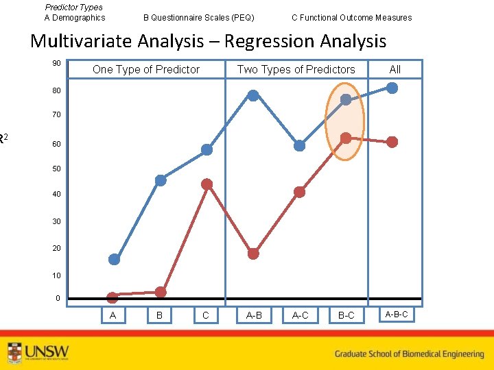 R 2 Predictor Types A Demographics B Questionnaire Scales (PEQ) C Functional Outcome Measures