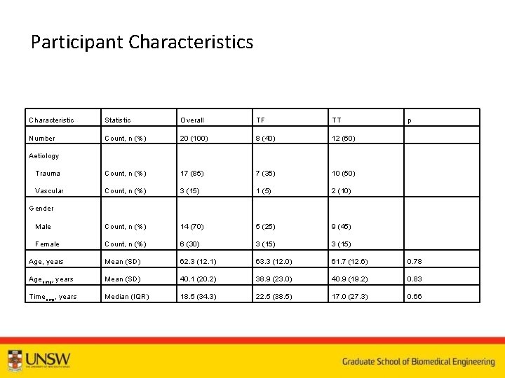 Participant Characteristics Characteristic Statistic Overall TF TT p Number Count, n (%) 20 (100)