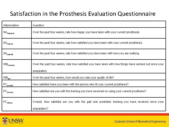 Satisfaction in the Prosthesis Evaluation Questionnaire Abbreviation Question SAhapypros Over the past four weeks,