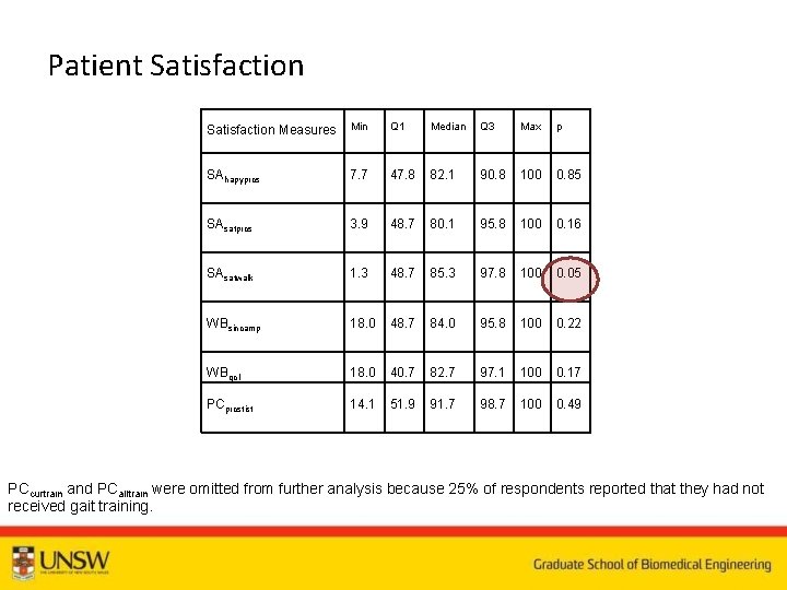 Patient Satisfaction Measures Min Q 1 Median Q 3 Max p SAhapypros 7. 7
