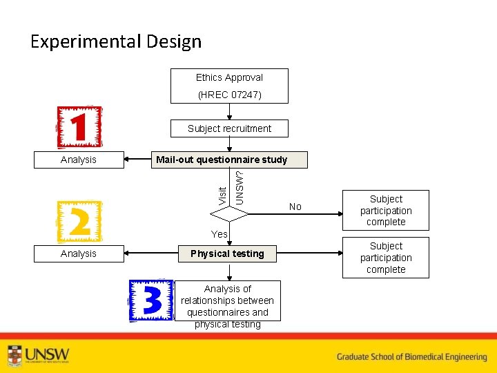 Experimental Design Ethics Approval (HREC 07247) Subject recruitment UNSW? Mail-out questionnaire study Visit Analysis