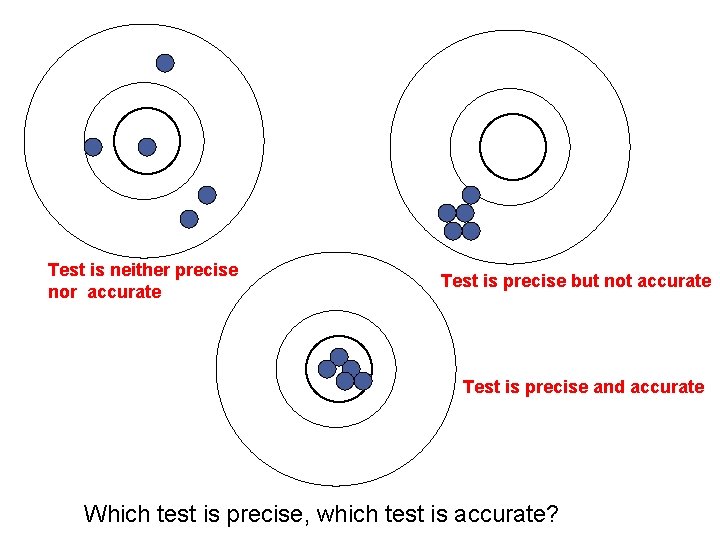 Test is neither precise nor accurate Test is precise but not accurate Test is