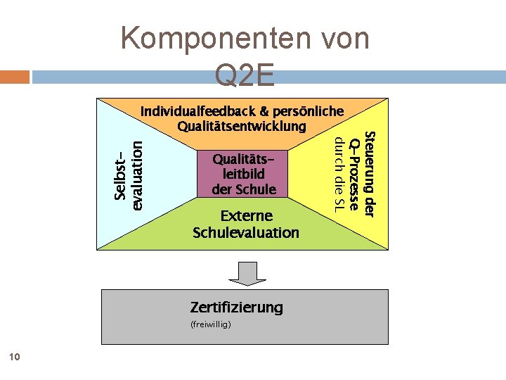 Komponenten von Q 2 E Selbstevaluation Qualitätsleitbild der Schule Externe Schulevaluation Zertifizierung (freiwillig) 10