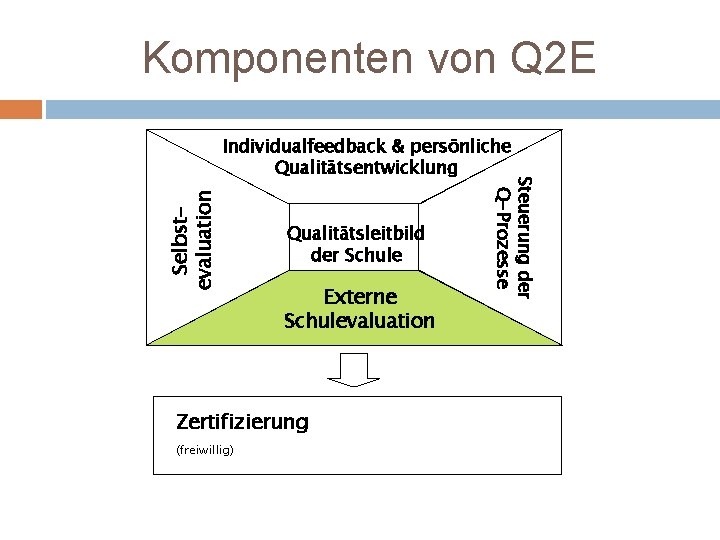 Komponenten von Q 2 E Selbstevaluation Qualitätsleitbild der Schule Externe Schulevaluation Zertifizierung (freiwillig) Steuerung