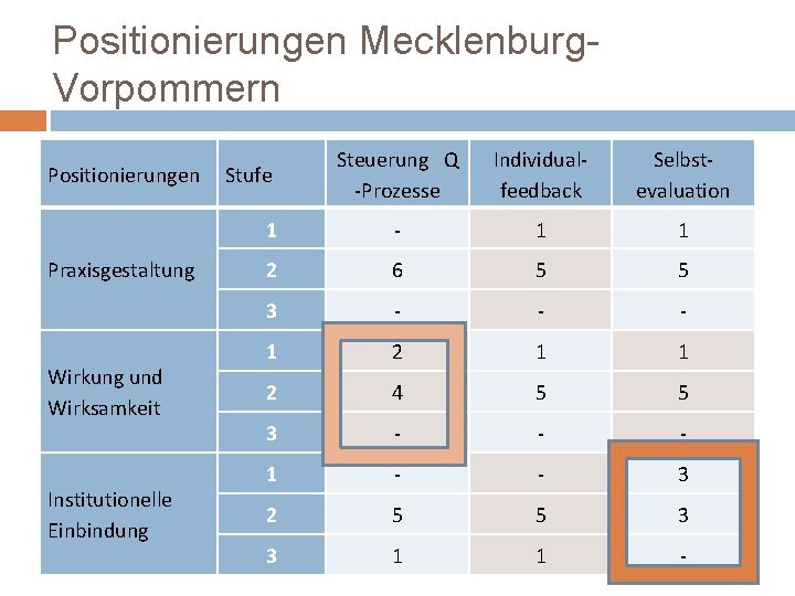 Positionierungen Mecklenburg. Vorpommern Positionierungen Praxisgestaltung Wirkung und Wirksamkeit Institutionelle Einbindung Steuerung Q -Prozesse Individualfeedback