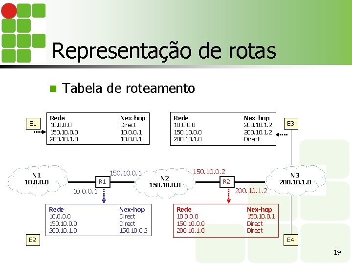 Representação de rotas n E 1 Tabela de roteamento Rede 10. 0 150. 10.