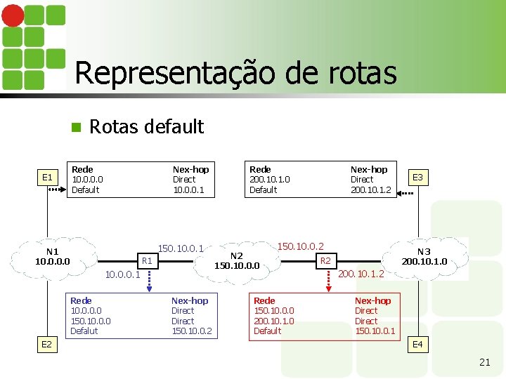 Representação de rotas n E 1 Rotas default Rede 10. 0 Default Nex-hop Direct