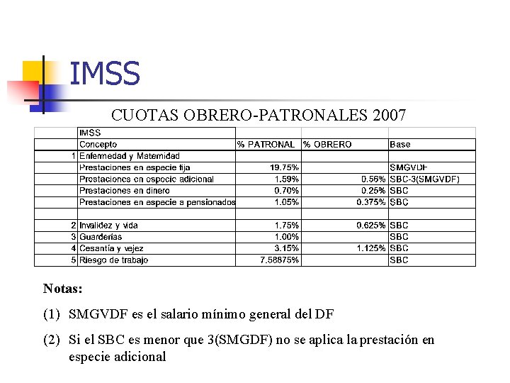 IMSS CUOTAS OBRERO-PATRONALES 2007 Notas: (1) SMGVDF es el salario mínimo general del DF