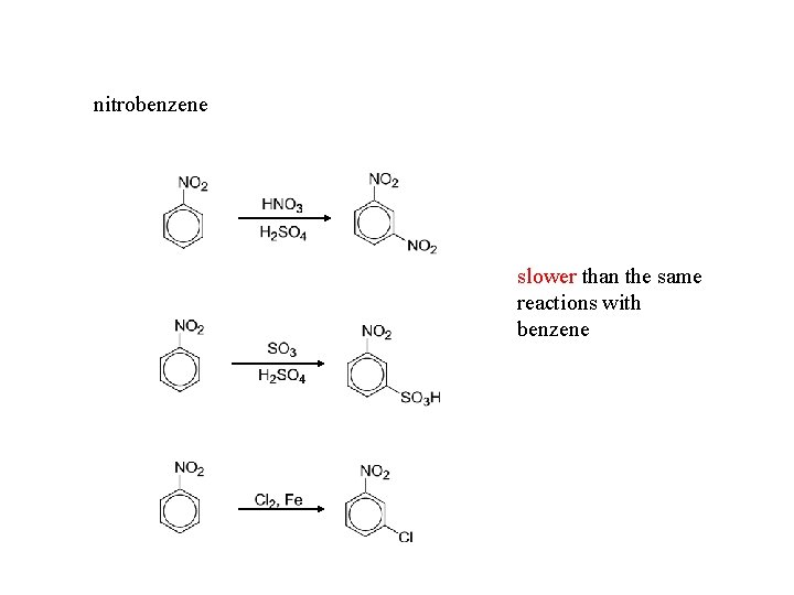 nitrobenzene slower than the same reactions with benzene 