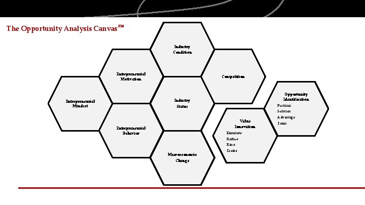 The Opportunity Analysis Canvas TM Industry Condition Entrepreneurial Motivation Competition Opportunity Identification Industry Status