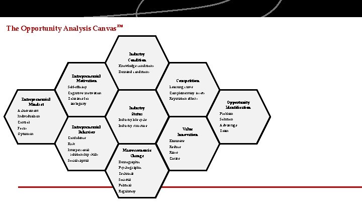 The Opportunity Analysis Canvas TM Industry Condition Knowledge conditions Entrepreneurial Motivation Entrepreneurial Mindset Learning