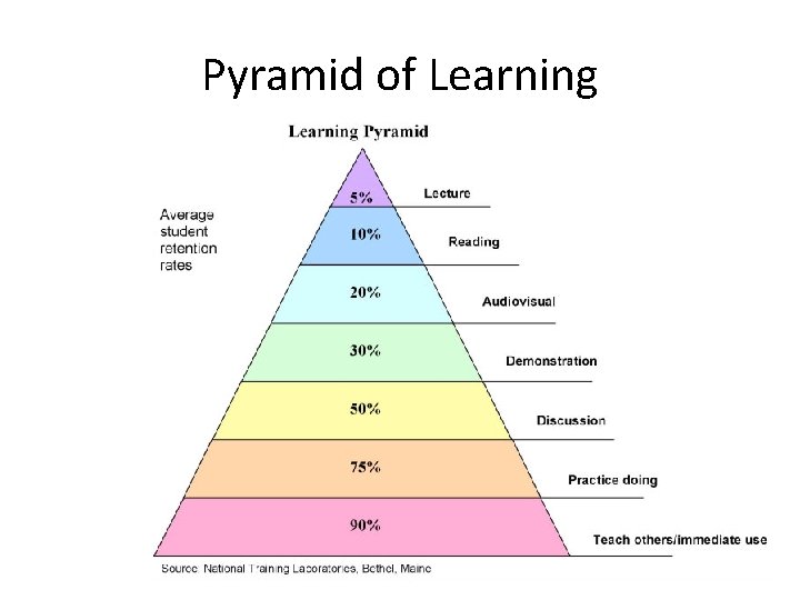 Pyramid of Learning  Pyramid of Learning