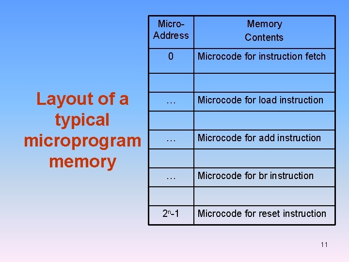 Layout of a typical microprogram memory Micro. Address Memory Contents 0 Microcode for instruction