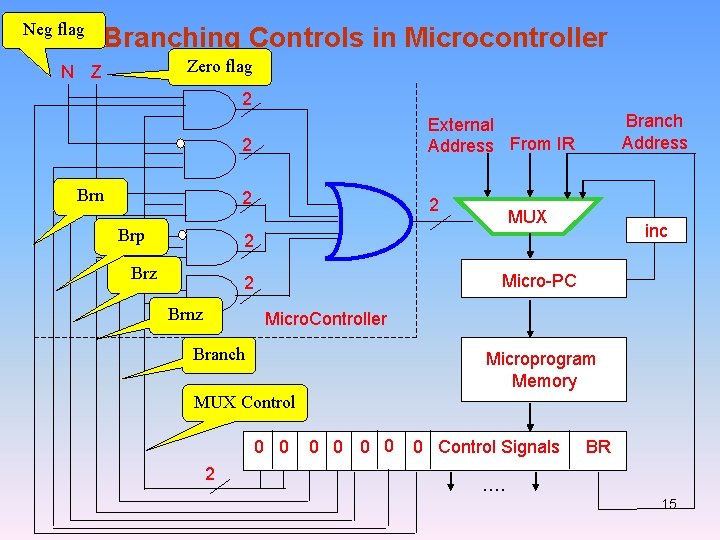 Neg flag Branching Controls in Microcontroller Zero flag N Z 2 Brn Brp 2