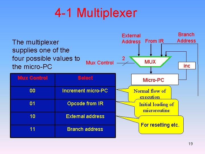 4 -1 Multiplexer The multiplexer supplies one of the four possible values to the