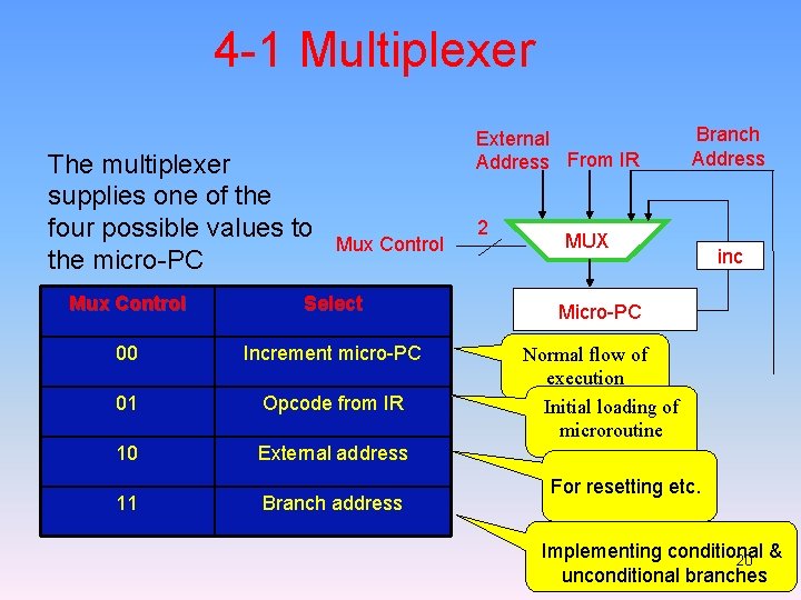 4 -1 Multiplexer The multiplexer supplies one of the four possible values to the
