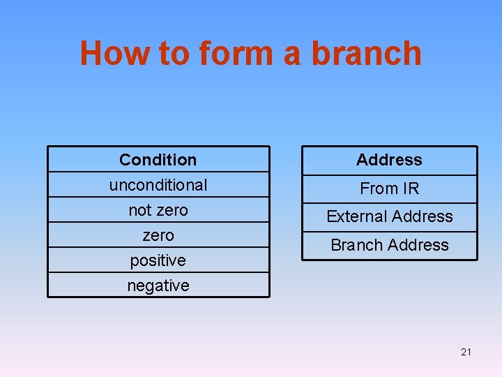 How to form a branch Condition unconditional not zero positive negative Address From IR