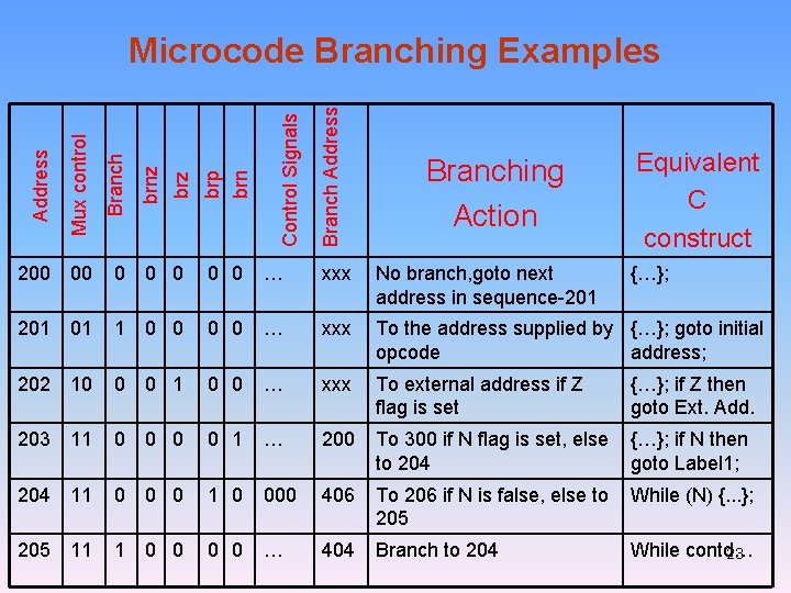 Branch Address 0 0 0 … xxx No branch, goto next address in sequence-201