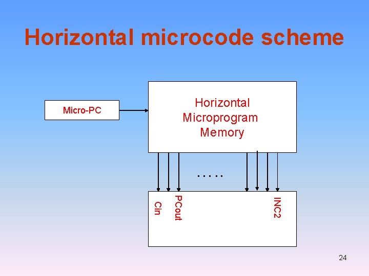 Horizontal microcode scheme Horizontal Microprogram Memory Micro-PC …. . INC 2 PCout Cin 24