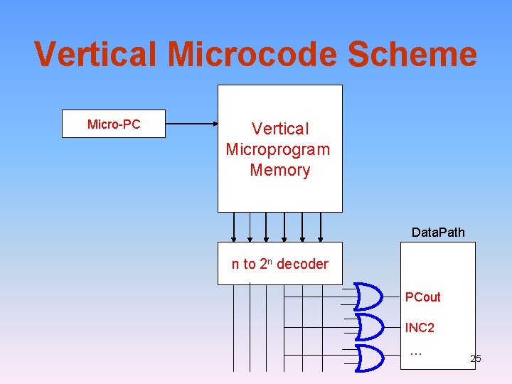 Vertical Microcode Scheme Micro-PC Vertical Microprogram Memory Data. Path n to 2 n decoder