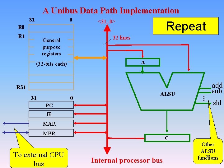 A Unibus Data Path Implementation 31 0 R 1 <31. . 0> Repeat 32