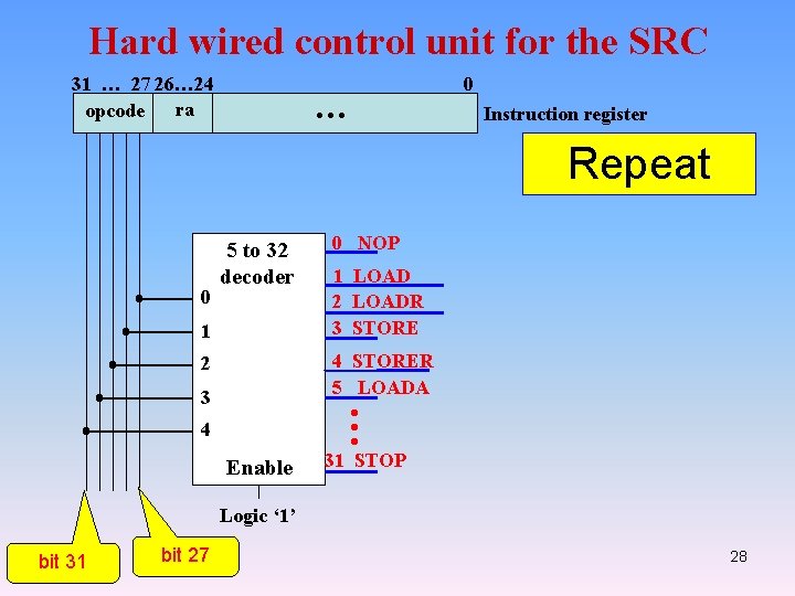 Hard wired control unit for the SRC 31 … 27 26… 24 ra opcode