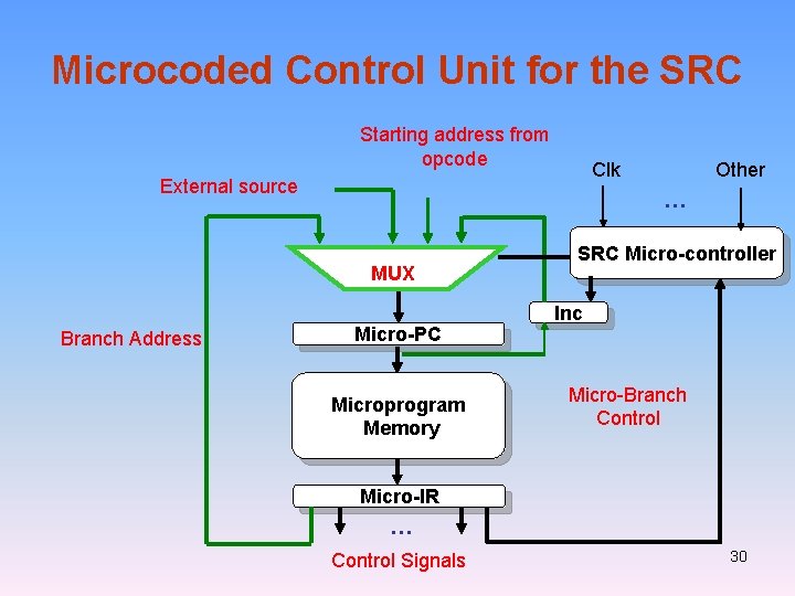 Microcoded Control Unit for the SRC Starting address from opcode Clk External source …