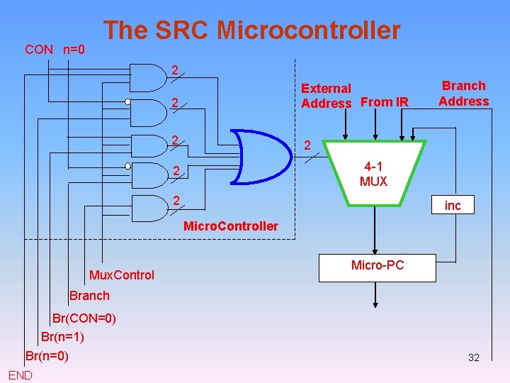 CON n=0 The SRC Microcontroller 2 2 External Address From IR 2 2 Branch