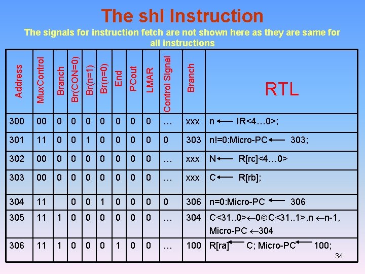 The shl Instruction Mux. Control Branch Br(CON=0) Br(n=1) Br(n=0) End PCout LMAR Control Signal