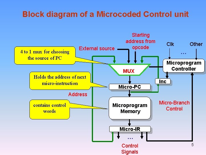 Block diagram of a Microcoded Control unit 4 to 1 mux for choosing the