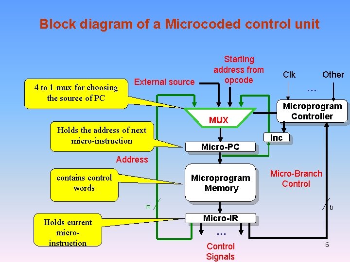 Block diagram of a Microcoded control unit 4 to 1 mux for choosing the