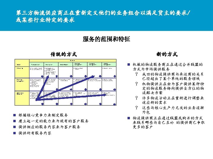 第三方物流供应商正在重新定义他们的业务组合以满足货主的要求/ 或某些行业特定的要求 服务的范围和特征 传统的方式 新的方式 Function Scope Transportation Distribution Consulting n Transportation strategy n