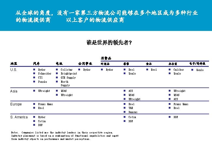 从全球的角度，没有一家第三方物流公司能够在多个地区成为多种行业 的物流提供商 以上客户的物流供应商 谁是世界的领先者? 消费品 地区 汽车 电讯 U. S. n n n n