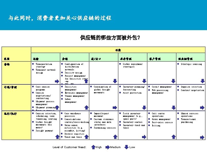 与此同时，消费者更加关心供应链的过程 供应链的哪些方面被外包？ 功能 范围 咨询 计划/管理 运输 n Transportation n n Core carrier n