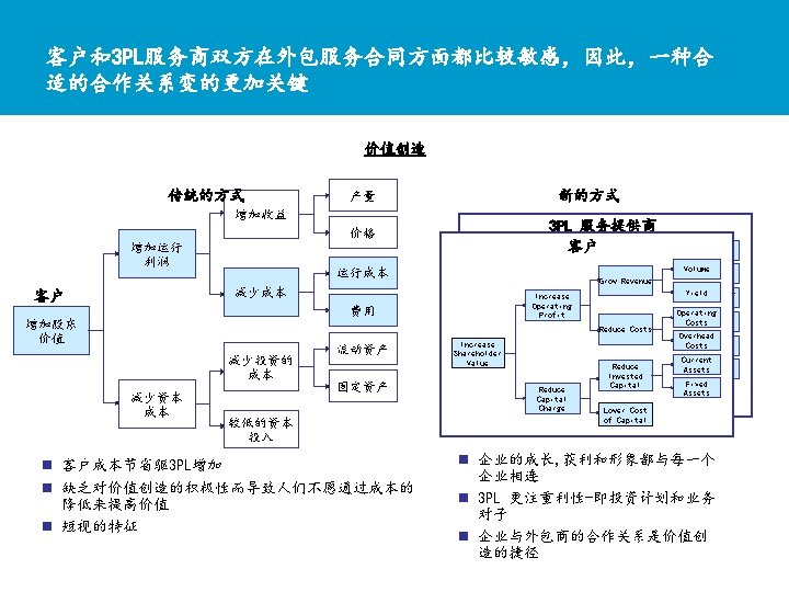 客户和3 PL服务商双方在外包服务合同方面都比较敏感，因此，一种合 适的合作关系变的更加关键 价值创造 传统的方式 新的方式 产量 增加收益 3 PL 服务提供商 客户 价格 增加运行