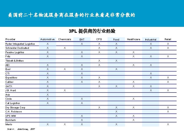 美国前二十名物流服务商在服务的行业来看是非常分散的 3 PL 提供商的行业经验 Provider Automotive Chemicals EHT CPG Food X X Ryder Integrated