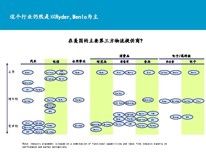 这个行业仍然是以Ryder, Menlo为主 在美国的主要第三方物流提供商? 消费品 汽车 主导 电信 Ryder Cellstar GTE Supply Brightpt North 公用事业