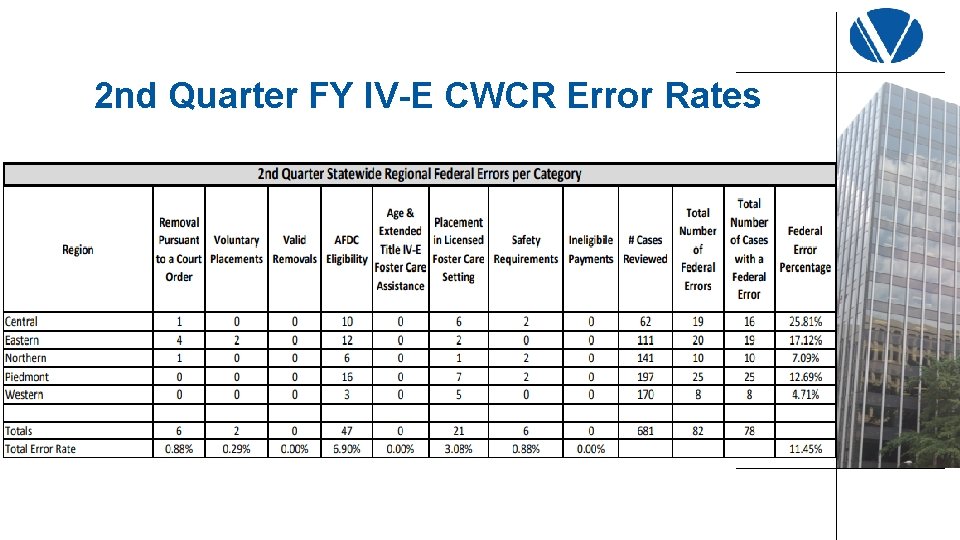 2 nd Quarter FY IV-E CWCR Error Rates 