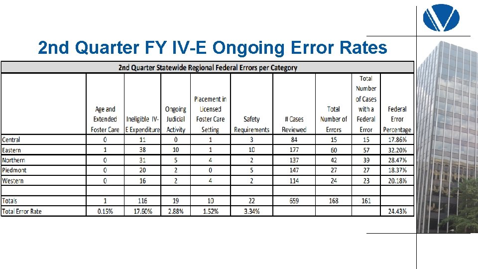 2 nd Quarter FY IV-E Ongoing Error Rates 