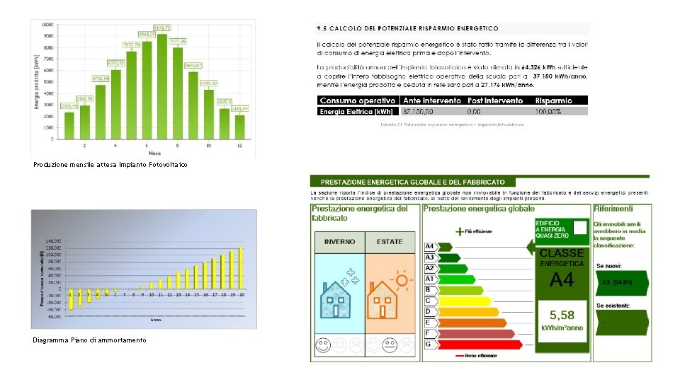 Produzione mensile attesa Impianto Fotovoltaico Diagramma Piano di ammortamento 