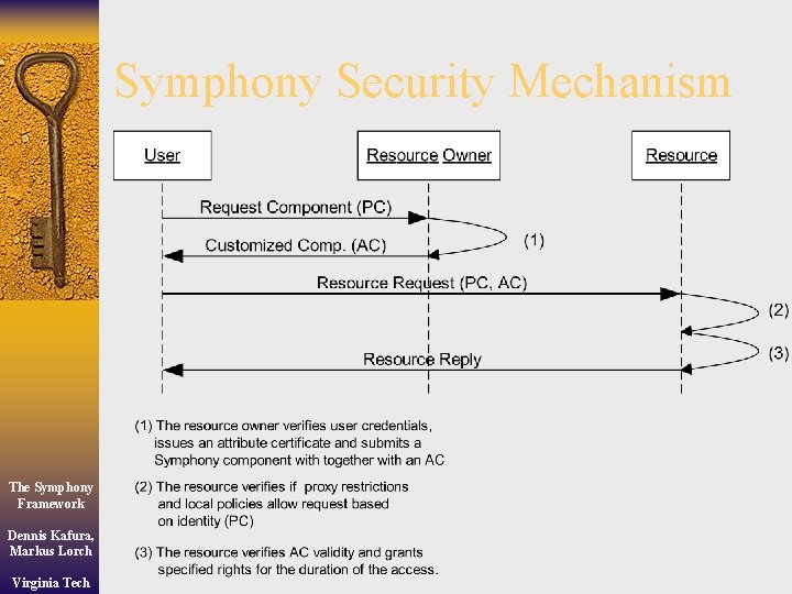 Symphony Security Mechanism The Symphony Framework Dennis Kafura, Markus Lorch Virginia Tech 
