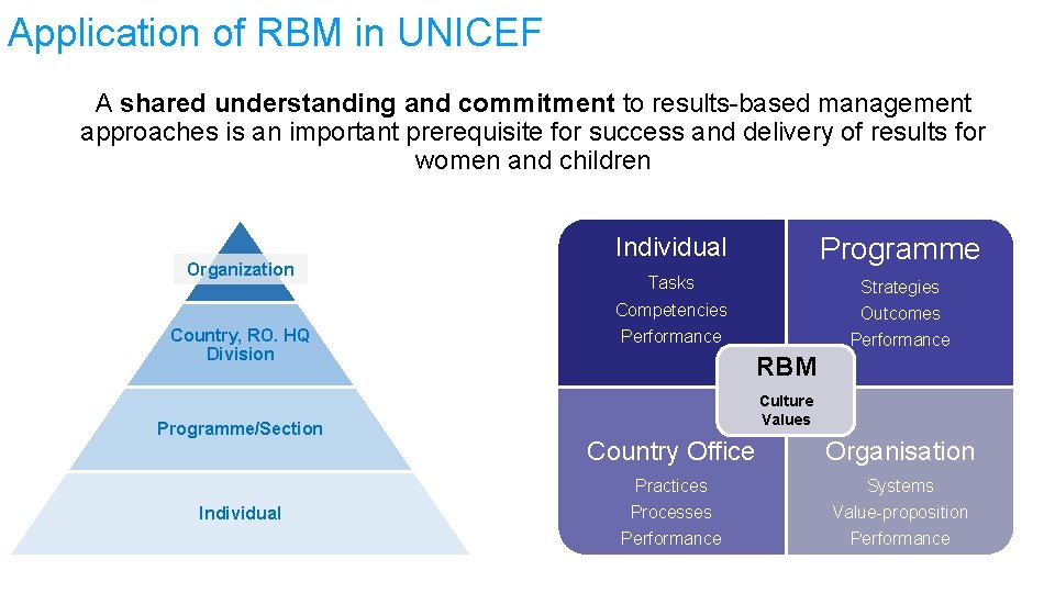 Application of RBM in UNICEF A shared understanding and commitment to results-based management approaches