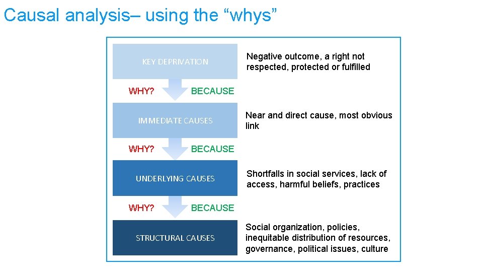 Causal analysis– using the “whys” KEY DEPRIVATION BECAUSE IMMEDIATE CAUSES WHY? BECAUSE UNDERLYING CAUSES