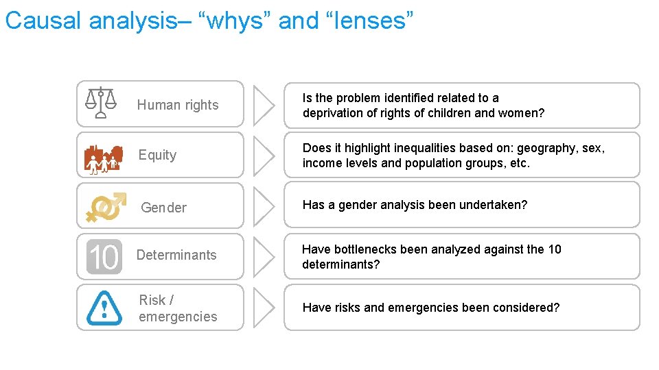 Causal analysis– “whys” and “lenses” Human rights Is the problem identified related to a