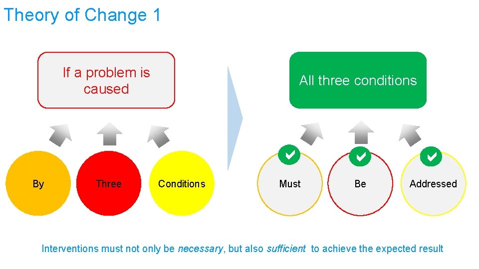 Theory of Change 1 If a problem is caused By Three All three conditions