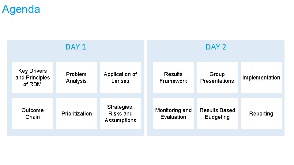 Agenda DAY 2 DAY 1 Key Drivers and Principles of RBM Outcome Chain Problem